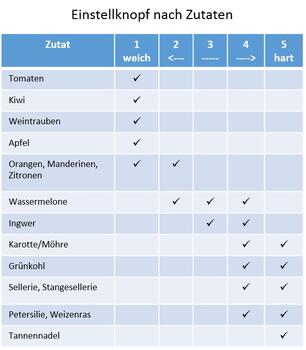 Vidia SJ-002 Tresterregulierung Einstellung nach Zutaten | EUJUICERS.DE