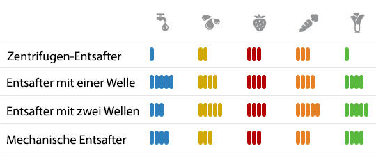 Übersicht Entsafterarten | EUJUICERS.DE