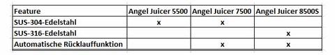 Angel Juicer Modellvergleich der Modelle 5500, 7500 und 8500S