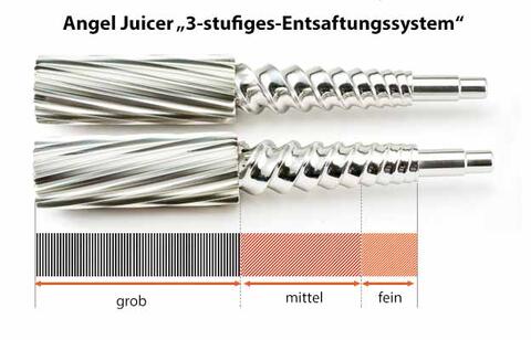 Angel Juicer 7500 - 3-stufiges Entsaftungssystem