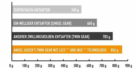 Saftausbeute Angel Juicer im Vergleich andere Twin Gear, Single Gear und Zentrifuge