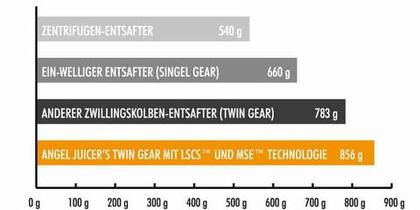 Angel Juicer Saftausbeute | EUJUICERS.DE